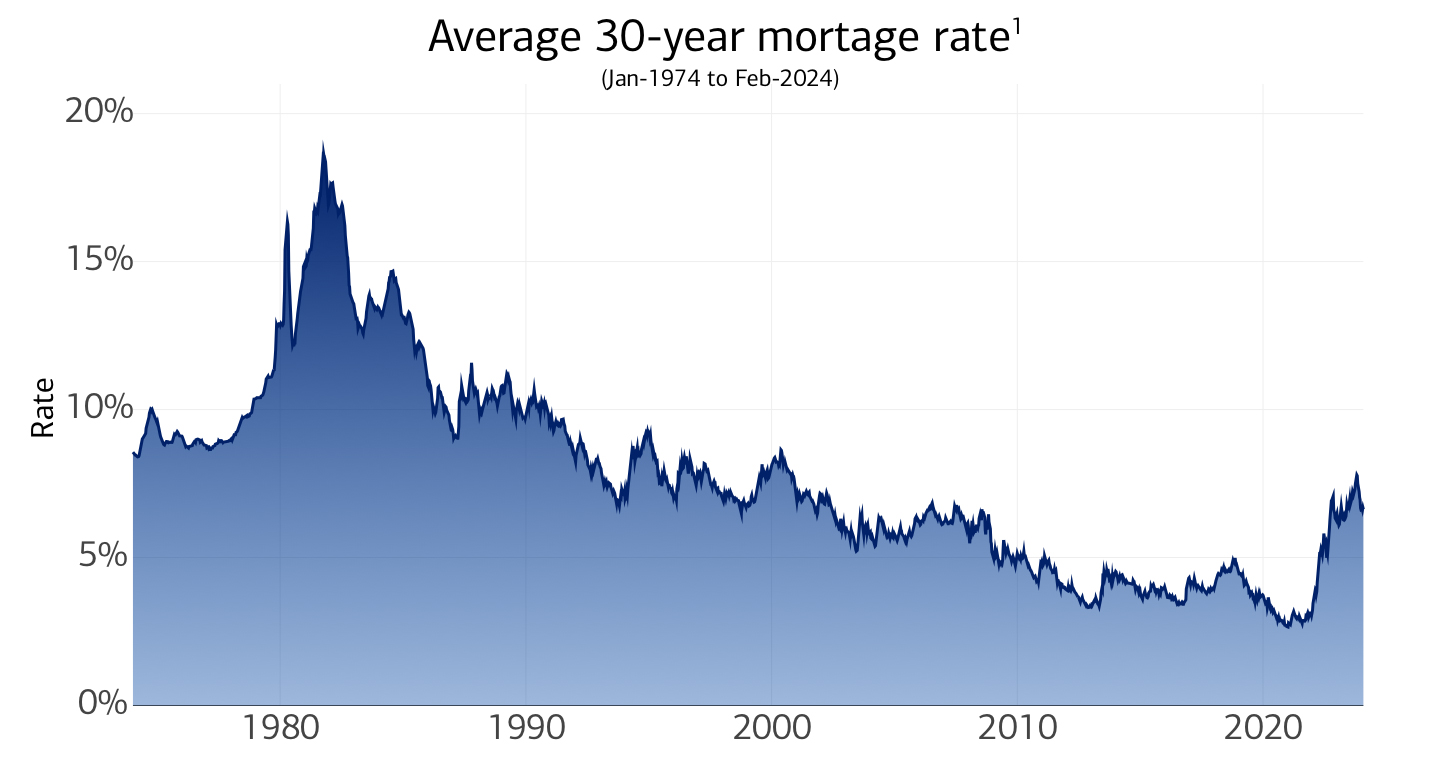 A graph showing that the 30-year fixed mortgage rate reached its peak in the early 1980s, then dropped steadily until the pandemic, when it began to rise steadily.